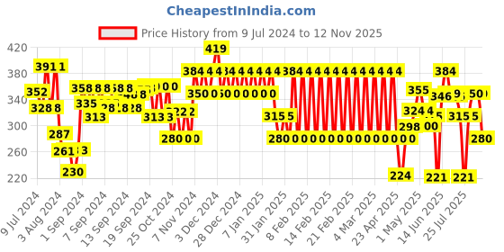 ajio.com ed-a-mamma Leggings with Contrast Taping ed-a-mamma Price History Graph from 9 Jul 2024 to 12 Nov 2025