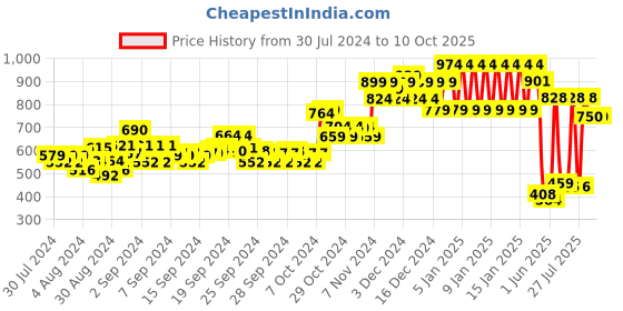 ajio.com ed-a-mamma Lightly Washed & Distressed Jeans ed-a-mamma Price History Graph from 30 Jul 2024 to 10 Oct 2025