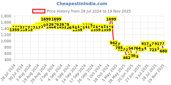 ajio.com ed-a-mamma Maternity Chest Printed Full-Sleeves Sweatshirt ed-a-mamma Price History Graph from 28 Jul 2024 to 19 Nov 2025
