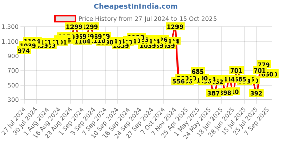 ajio.com ed-a-mamma Maternity Flared Full-Sleeve T-Shirt ed-a-mamma Price History Graph from 27 Jul 2024 to 14 Oct 2025