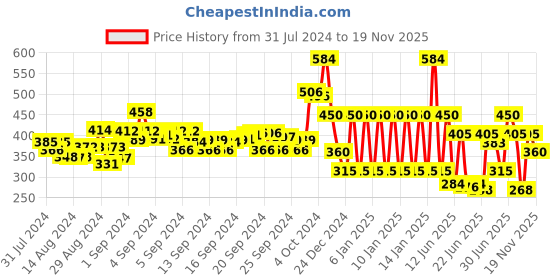 ajio.com ed-a-mamma Pack of 2 Printed Sustainable Round-Neck T-Shirts ed-a-mamma Price History Graph from 31 Jul 2024 to 19 Nov 2025