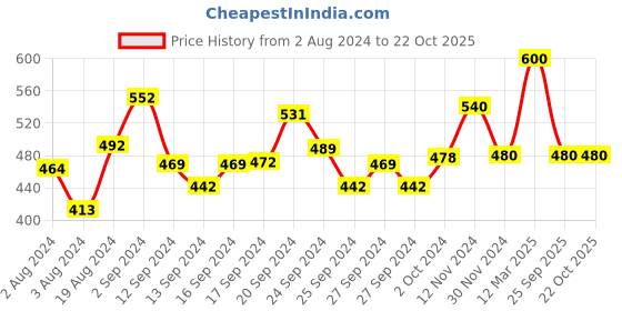 ajio.com ed-a-mamma Pack of 3 Graphic Print T-Shirts ed-a-mamma Price History Graph from 2 Aug 2024 to 21 Oct 2025