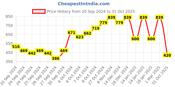 ajio.com ed-a-mamma Pack of 3 Typographic Print Round-Neck T-shirts ed-a-mamma Price History Graph from 20 Sep 2024 to 31 Oct 2025