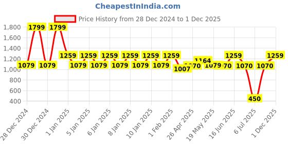 ajio.com ed-a-mamma Panelled Dress with Bloomer ed-a-mamma Price History Graph from 28 Dec 2024 to 1 Dec 2025