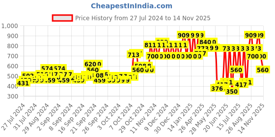 ajio.com ed-a-mamma Pointelle-Knit Round-Neck Sweatshirt ed-a-mamma Price History Graph from 27 Jul 2024 to 14 Nov 2025