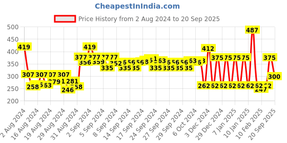 ajio.com ed-a-mamma Printed Crew-Neck T-shirt ed-a-mamma Price History Graph from 2 Aug 2024 to 20 Sep 2025