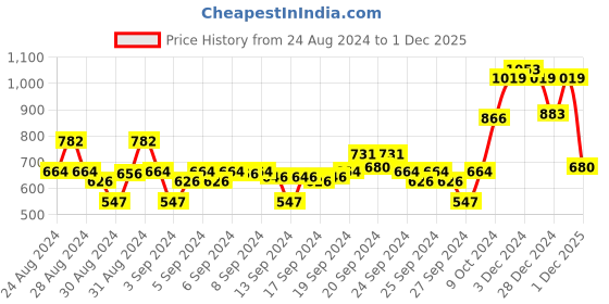 ajio.com ed-a-mamma Printed Fit & Flare Dress ed-a-mamma Price History Graph from 24 Aug 2024 to 1 Dec 2025