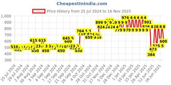 ajio.com ed-a-mamma Printed Hooded Sweatshirt ed-a-mamma Price History Graph from 25 Jul 2024 to 16 Nov 2025