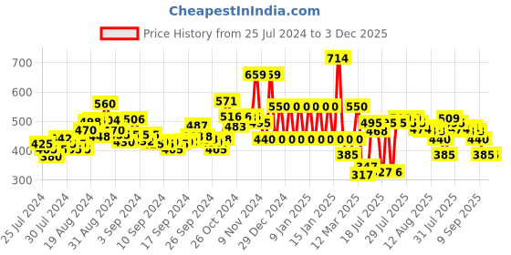 ajio.com ed-a-mamma Printed Nightsuit Set ed-a-mamma Price History Graph from 25 Jul 2024 to 2 Dec 2025