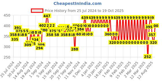 ajio.com ed-a-mamma Printed Round-Neck T-Shirt ed-a-mamma Price History Graph from 25 Jul 2024 to 19 Oct 2025