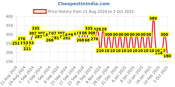 ajio.com ed-a-mamma Printed Round-Neck T-shirt ed-a-mamma Price History Graph from 21 Aug 2024 to 3 Oct 2025