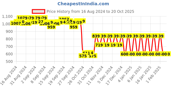 ajio.com ed-a-mamma Printed Shirt with Patch Pocket ed-a-mamma Price History Graph from 16 Aug 2024 to 20 Oct 2025