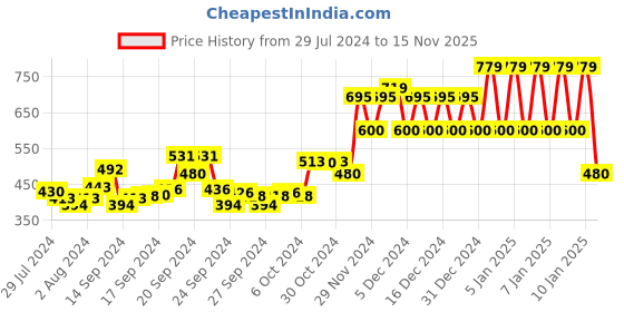 ajio.com ed-a-mamma Printed Sweatshirt with Kangaroo Pockets ed-a-mamma Price History Graph from 29 Jul 2024 to 15 Nov 2025