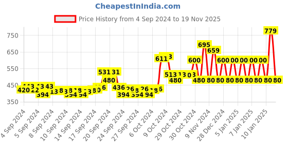 ajio.com ed-a-mamma Printed Sweatshirt with Kangaroo Pockets ed-a-mamma Price History Graph from 4 Sep 2024 to 19 Nov 2025