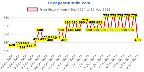 ajio.com ed-a-mamma Printed Sweatshirt with Kangaroo Pockets ed-a-mamma Price History Graph from 4 Sep 2024 to 16 Nov 2025