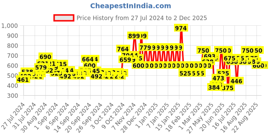 ajio.com ed-a-mamma Printed Zip-Front Hoodie with Insert Pockets ed-a-mamma Price History Graph from 27 Jul 2024 to 2 Dec 2025