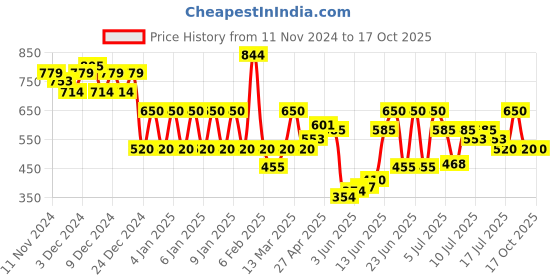 ajio.com ed-a-mamma Printed Zip-Front Sweatshirt ed-a-mamma Price History Graph from 11 Nov 2024 to 16 Oct 2025