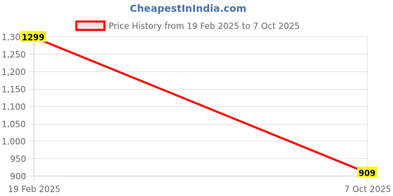 ajio.com ed-a-mamma Rabbit Plush Toy ed-a-mamma Price History Graph from 19 Feb 2025 to 7 Oct 2025