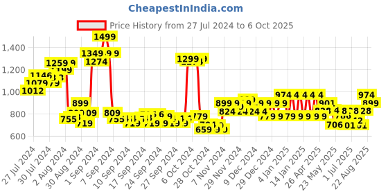 ajio.com ed-a-mamma Regular Fit Denim Shorts ed-a-mamma Price History Graph from 27 Jul 2024 to 6 Oct 2025