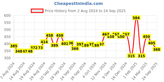 ajio.com ed-a-mamma Ribbed Sustainable Round-Neck T-Shirt ed-a-mamma Price History Graph from 2 Aug 2024 to 24 Sep 2025