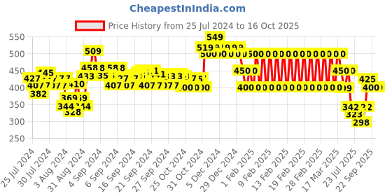 ajio.com ed-a-mamma Ribbed Sustainable Turtleneck T-Shirt ed-a-mamma Price History Graph from 25 Jul 2024 to 16 Oct 2025