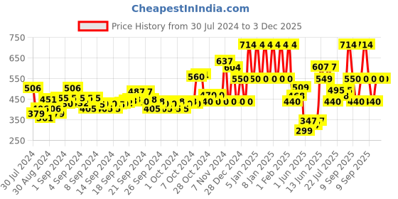 ajio.com ed-a-mamma Round-Neck Top with Waist Tie-Up ed-a-mamma Price History Graph from 30 Jul 2024 to 2 Dec 2025