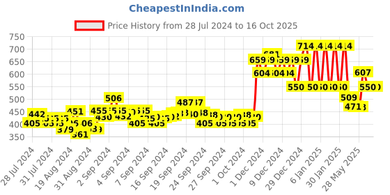 ajio.com ed-a-mamma Round-Neck Top with Waist Tie-Up ed-a-mamma Price History Graph from 28 Jul 2024 to 16 Oct 2025