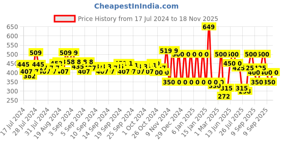 ajio.com ed-a-mamma Schiffli Embroidered Shorts with Scoop Pockets ed-a-mamma Price History Graph from 17 Jul 2024 to 18 Nov 2025