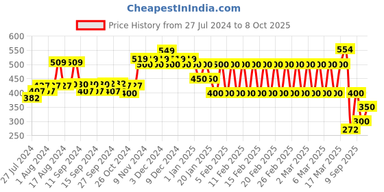 ajio.com ed-a-mamma Schifilli Sustainable Top with Tie-Up ed-a-mamma Price History Graph from 27 Jul 2024 to 8 Oct 2025