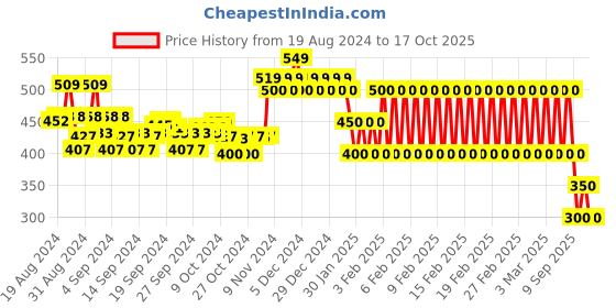 ajio.com ed-a-mamma Schifilli Sustainable Top with Tie-Up ed-a-mamma Price History Graph from 19 Aug 2024 to 17 Oct 2025
