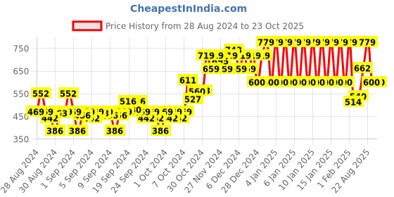 ajio.com ed-a-mamma Shirt with Band Collar ed-a-mamma Price History Graph from 28 Aug 2024 to 23 Oct 2025
