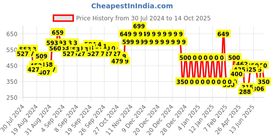 ajio.com ed-a-mamma Shirt with Patch Pocket ed-a-mamma Price History Graph from 30 Jul 2024 to 14 Oct 2025