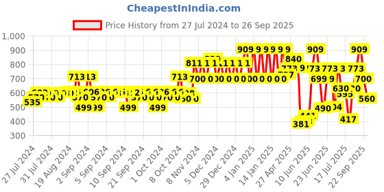 ajio.com ed-a-mamma Shorts with Insert Pockets ed-a-mamma Price History Graph from 27 Jul 2024 to 26 Sep 2025