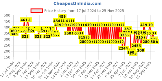 ajio.com ed-a-mamma Single-Pleat Shorts with Elasticated Waist ed-a-mamma Price History Graph from 17 Jul 2024 to 25 Nov 2025