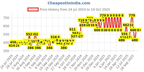ajio.com ed-a-mamma Spread-Collar Full Sleeves Shirt ed-a-mamma Price History Graph from 24 Jul 2024 to 18 Oct 2025