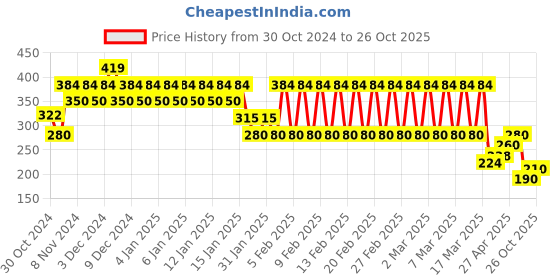 ajio.com ed-a-mamma Striped Crew-Neck Cotton T-shirt ed-a-mamma Price History Graph from 30 Oct 2024 to 26 Oct 2025