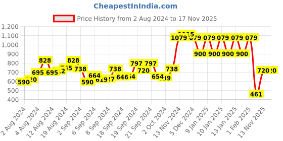 ajio.com ed-a-mamma Striped Round-Neck Sweater ed-a-mamma Price History Graph from 2 Aug 2024 to 17 Nov 2025