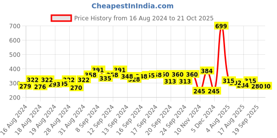 ajio.com ed-a-mamma Striped Round-Neck T-shirt ed-a-mamma Price History Graph from 16 Aug 2024 to 21 Oct 2025