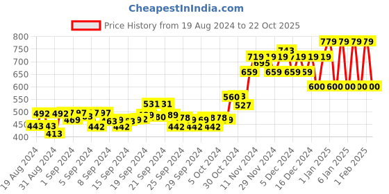 ajio.com ed-a-mamma Striped Shirt with Band Collar ed-a-mamma Price History Graph from 19 Aug 2024 to 22 Oct 2025