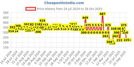 ajio.com ed-a-mamma Striped Shorts with Belt ed-a-mamma Price History Graph from 24 Jul 2024 to 18 Oct 2025