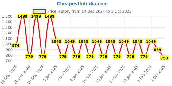 ajio.com ed-a-mamma Striped Sustainable Cotton Shirt ed-a-mamma Price History Graph from 14 Dec 2024 to 1 Oct 2025
