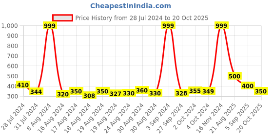 ajio.com ed-a-mamma Sustainable All Over Print Sweatshirt ed-a-mamma Price History Graph from 28 Jul 2024 to 20 Oct 2025