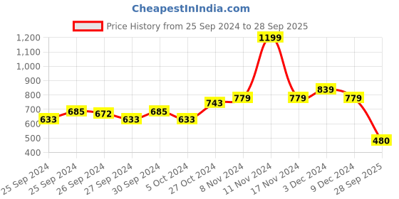 ajio.com ed-a-mamma Sustainable Bell Sleeves Top ed-a-mamma Price History Graph from 25 Sep 2024 to 28 Sep 2025