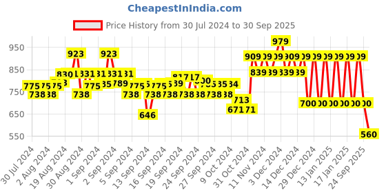 ajio.com ed-a-mamma Sustainable Boys Regular Fit Shirt ed-a-mamma Price History Graph from 30 Jul 2024 to 30 Sep 2025