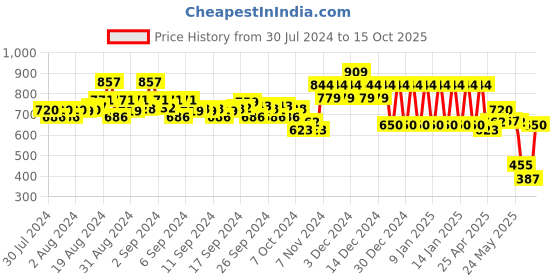 ajio.com ed-a-mamma Sustainable Boys Regular Fit Shorts ed-a-mamma Price History Graph from 30 Jul 2024 to 15 Oct 2025