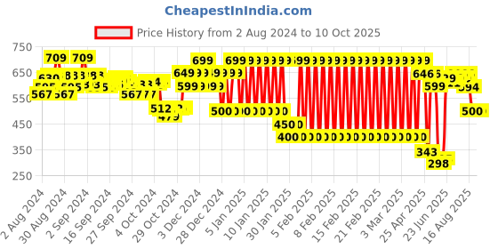 ajio.com ed-a-mamma Sustainable Button-Front Top ed-a-mamma Price History Graph from 2 Aug 2024 to 10 Oct 2025