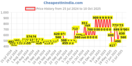 ajio.com ed-a-mamma Sustainable Buttoned High-Neck Sweatshirt ed-a-mamma Price History Graph from 25 Jul 2024 to 10 Oct 2025