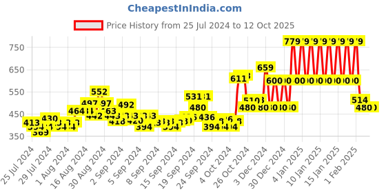 ajio.com ed-a-mamma Sustainable Buttoned High-Neck Sweatshirt ed-a-mamma Price History Graph from 25 Jul 2024 to 12 Oct 2025