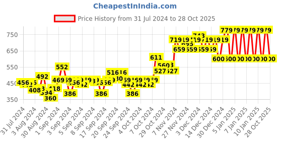 ajio.com ed-a-mamma Sustainable Checked Cotton Shirt ed-a-mamma Price History Graph from 31 Jul 2024 to 28 Oct 2025