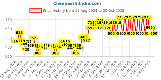 ajio.com ed-a-mamma Sustainable Checked Cotton Shirt ed-a-mamma Price History Graph from 19 Aug 2024 to 20 Oct 2025